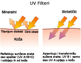 UV, puder, zaštita od sunca