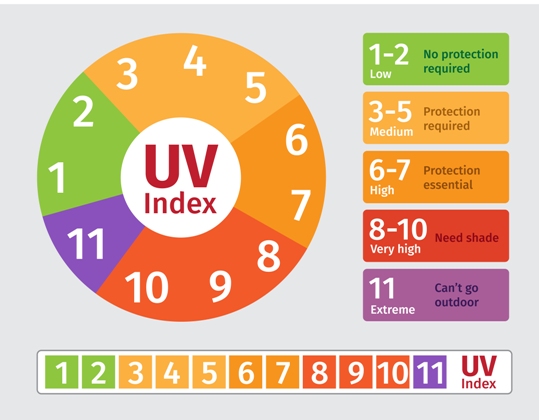 UV zrake, SPF faktor, krema za sunčanje
